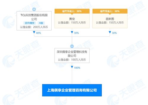 TCL科技布局上海 倜享企業(yè)管理咨詢公司成立，注冊(cè)資本100萬(wàn)元